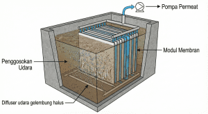 Diagram teknis sistem Membrane Bioreactor (MBR) tipe celup
