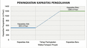 Grafik peningkatan kapasitas debit pengolahan limbah sebelum dan sesudah upgrade