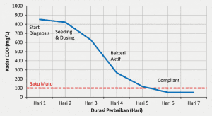 Grafik penurunan COD IPAL setelah perbaikan oleh Mizui Osmosa.