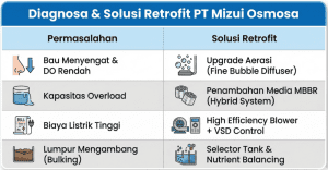 Tabel diagnosa masalah IPAL dan solusi retrofit teknologi tepat guna.