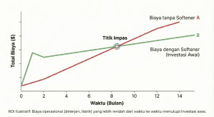 Grafik ROI dan Break Even Point investasi harga mesin softener air.