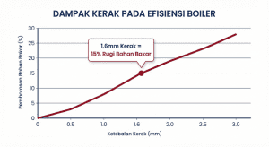 Grafik hubungan ketebalan kerak boiler dengan pemborosan bahan bakar.