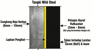 Diagram lapisan rubber lining pada tangki softener mild steel.
