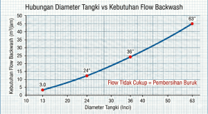 Grafik kebutuhan flow rate backwash berdasarkan diameter tangki softener