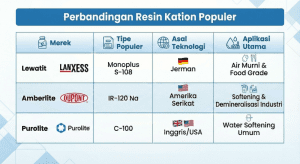 Bentuk fisik butiran resin kation warna coklat emas kualitas tinggi