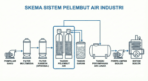 Diagram alur skema sistem water softener industri dari air baku hingga ke boiler.