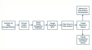 Diagram alur proses water treatment plant perkebunan sawit dari intake hingga distribusi.