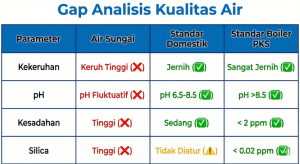 Tabel perbandingan standar kualitas air baku sungai vs air boiler pabrik sawit.