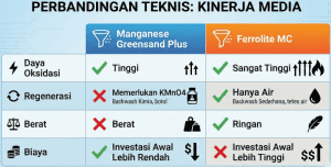 Tabel perbandingan media filter Manganese Greensand vs Ferrolite untuk industri.