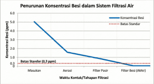 Grafik penurunan kadar besi dalam air setelah melalui proses filtrasi Mizui Osmosa.