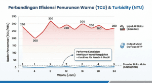 Grafik efisiensi penurunan warna dan kekeruhan pada WTP Mizui Osmosa.