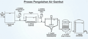 Skema alur proses pengolahan air gambut sederhana.