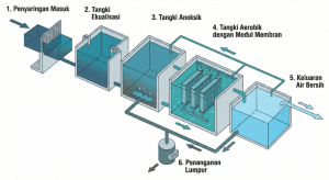 Diagram alur teknologi Membrane Bioreactor (MBR) untuk desain IPAL hemat lahan di Rungkut Surabaya.