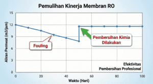Grafik kenaikan performa membran RO setelah proses chemical cleaning.