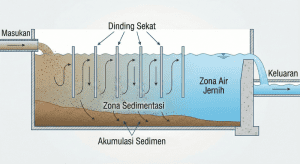 Desain kolam pengendapan lumpur tambang settling pond zig-zag.