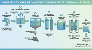 Alur proses pengolahan air gambut menjadi air boiler oleh kontraktor WTP Riau.
