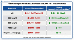 Tabel data perbandingan hasil pengolahan limbah cair sebelum dan sesudah treatment IPAL.