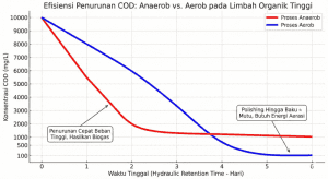 Grafik perbandingan efisiensi penurunan COD menggunakan bakteri anaerob dan aerob.