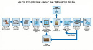 Skema alur proses pengolahan limbah cair pabrik sawit dari inlet hingga outlet.