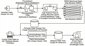 Skema Tipikal Pengolahan Air Laut (SWRO) Menjadi Air Umpan Boiler (Demin) untuk Smelter dan Power Plant.