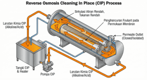 Ilustrasi teknis proses Chemical Cleaning (CIP) sirkulasi bahan kimia pada membran RO industri untuk mengatasi fouling.