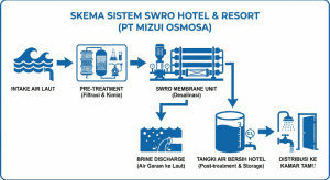 Diagram alur proses kerja mesin SWRO dari air laut menjadi air bersih hotel.
