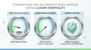 Infografis standar kualitas air hasil desalinasi SWRO untuk hotel mewah.