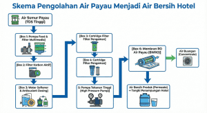 Tahapan lengkap sistem Brackish Water Reverse Osmosis, mulai dari pre-treatment hingga filtrasi membran utama