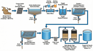 Diagram alur teknologi filtrasi khusus air sungai Papua, menunjukkan proses dari intake sungai keruh hingga pre-treatment multi-media filter