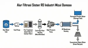Diagram alur cara kerja mesin RO industri dari raw water tank hingga menjadi product water dan reject.