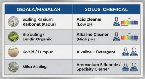 Table of RO fouling types and suitable cleaning chemicals