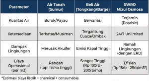 Cost comparison table between groundwater, water barging, and SWRO machine production