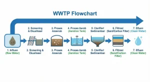 Diagram alur sistem pengolahan limbah cair industri metode aerob anaerob dan filtrasi