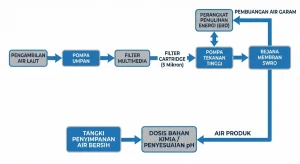 Process flow diagram of the Seawater Reverse Osmosis (SWRO) system, from intake to clean water