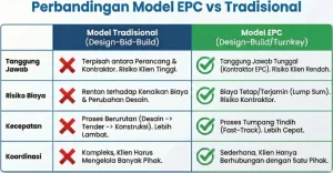 Tabel perbandingan keuntungan model kontrak EPC water treatment vs model tradisional Design-Bid-Build dalam hal efisiensi biaya, risiko, dan kecepatan pengerjaan