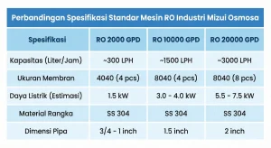 Tabel perbandingan spesifikasi harga mesin RO 10000 GPD, 2000 GPD, dan 20000 GPD
