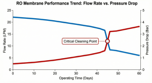 Graph of the relationship between the increase in differential pressure and the decrease in RO water flow rate.