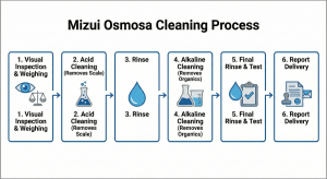 Step-by-step process flowchart for the industrial RO membrane cleaning service.