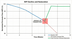The technical graph shows a decrease in Normalized Permeate Flow (NPF) data to a critical point of 15 percent as a mandatory signal to initiate RO membrane CIP cleaning.