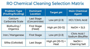 Technical guide matrix table for RO membrane cleaning chemical selection based on fouling type (scaling vs. organic) and target pH (High pH vs. Low pH).