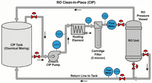 A simple Piping and Instrumentation Diagram (P&ID) illustrating the circulation path of the chemical solution from the CIP tank, pump, heater, to the RO vessel and back again.