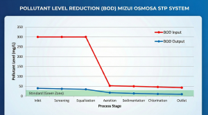 Graph of BOD and COD reduction in an STP system.