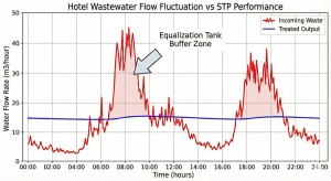 Wastewater flow fluctuation data graph at an accommodation STP installation during morning and evening peak hours.