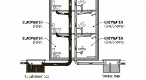 Gemini said Greywater and blackwater pipe separation scheme in a high-rise building shaft.