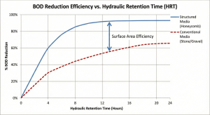 Bacterial growth graph on honeycomb media vs. conventional media.