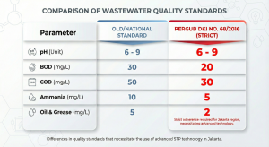 Comparison table of domestic wastewater effluent standards: DKI Governor's Regulation vs. National