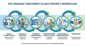 STP construction project workflow diagram from consultation to handover.