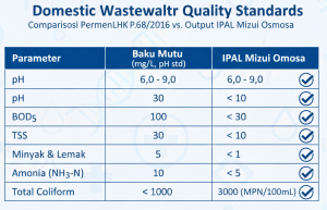 Comparison table of MoEF Regulation P.68/2016 wastewater quality standards and Mizui Osmosa WWTP treated effluent.