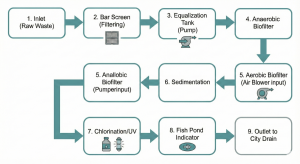 Flowchart of the anaerobic-aerobic biofilter WWTP medical waste treatment process.