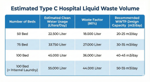 Estimated daily wastewater volume calculation table for Type C hospitals based on the number of beds and facilities to determine WWTP design capacity.